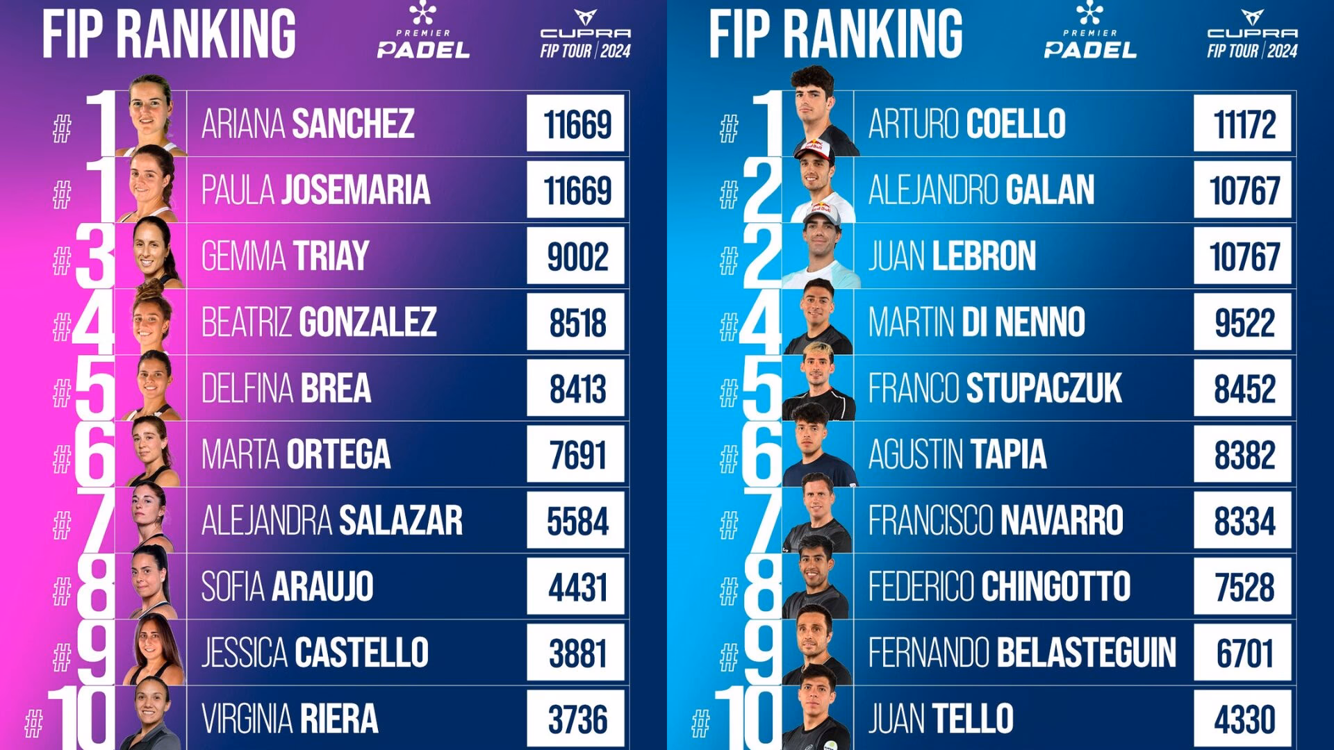 Qui est le numéro 1 au padel ?