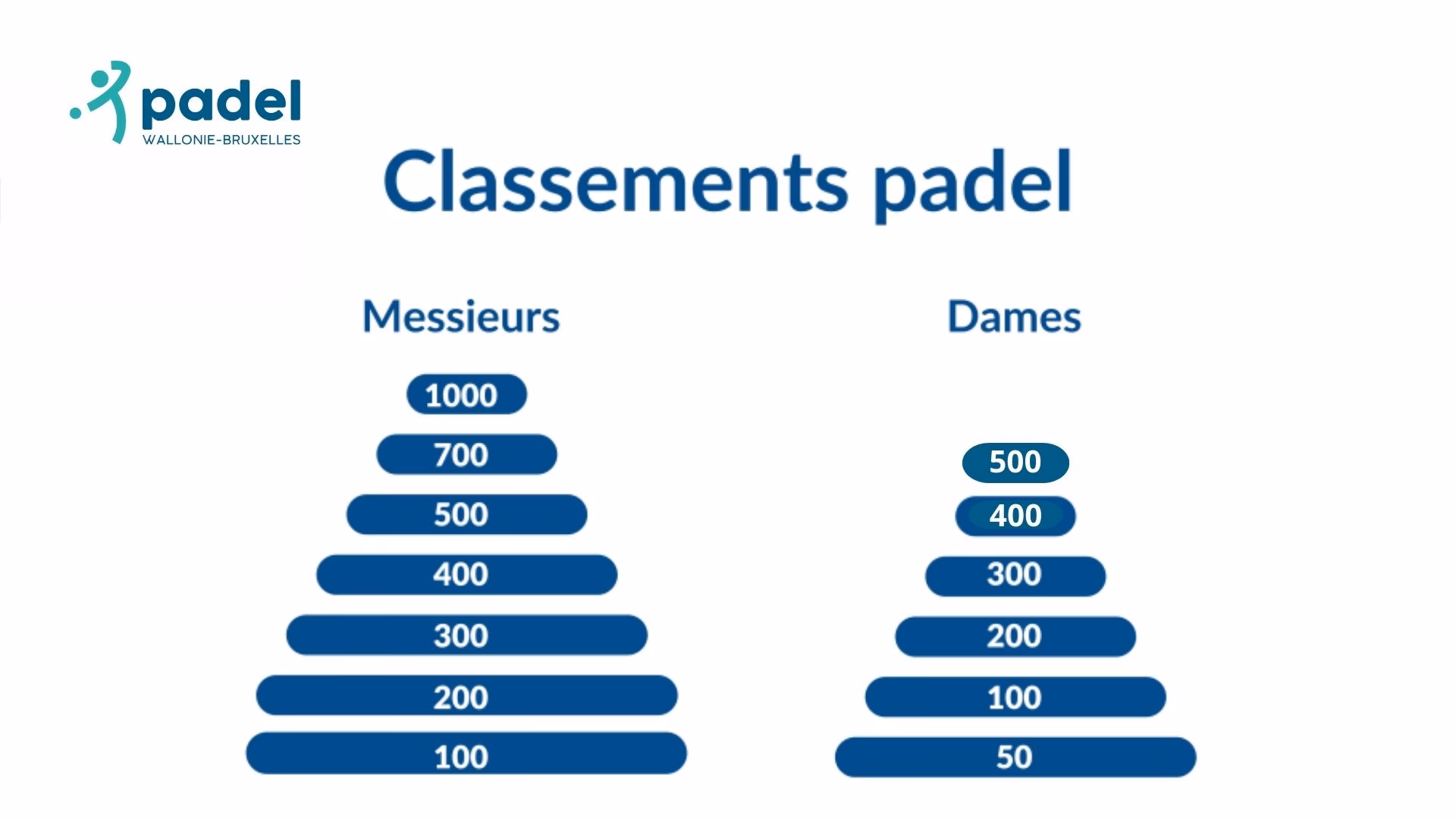 Qu'est-ce que l'A1 padel reconnu par la FFT ?