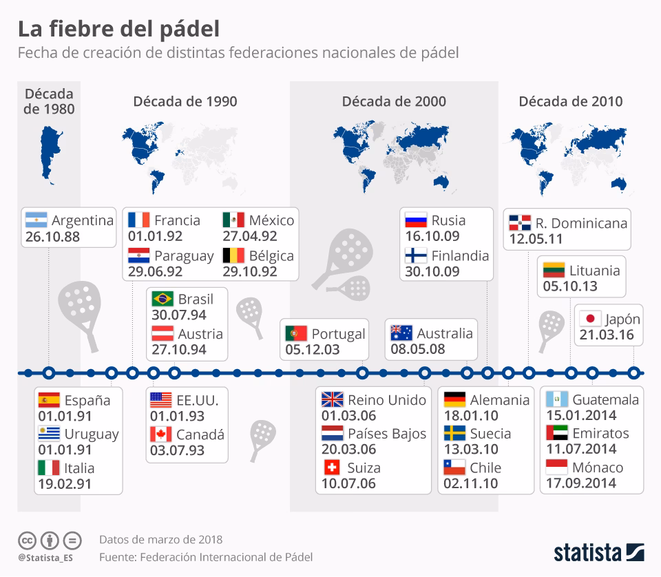 ¿Cuál es la popularidad del pádel en España?