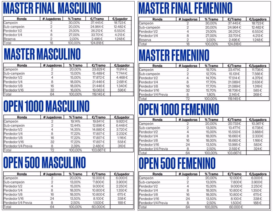 ¿Cuáles son los gastos de un jugador de pádel?