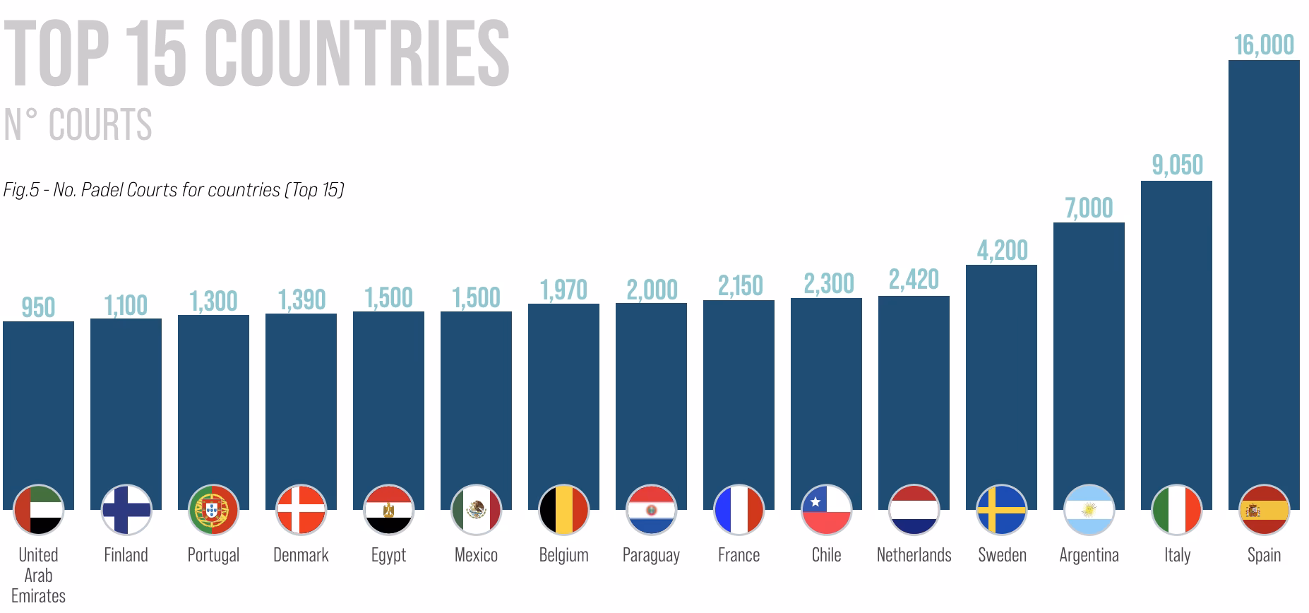 How many Padel courts are there in 2021?