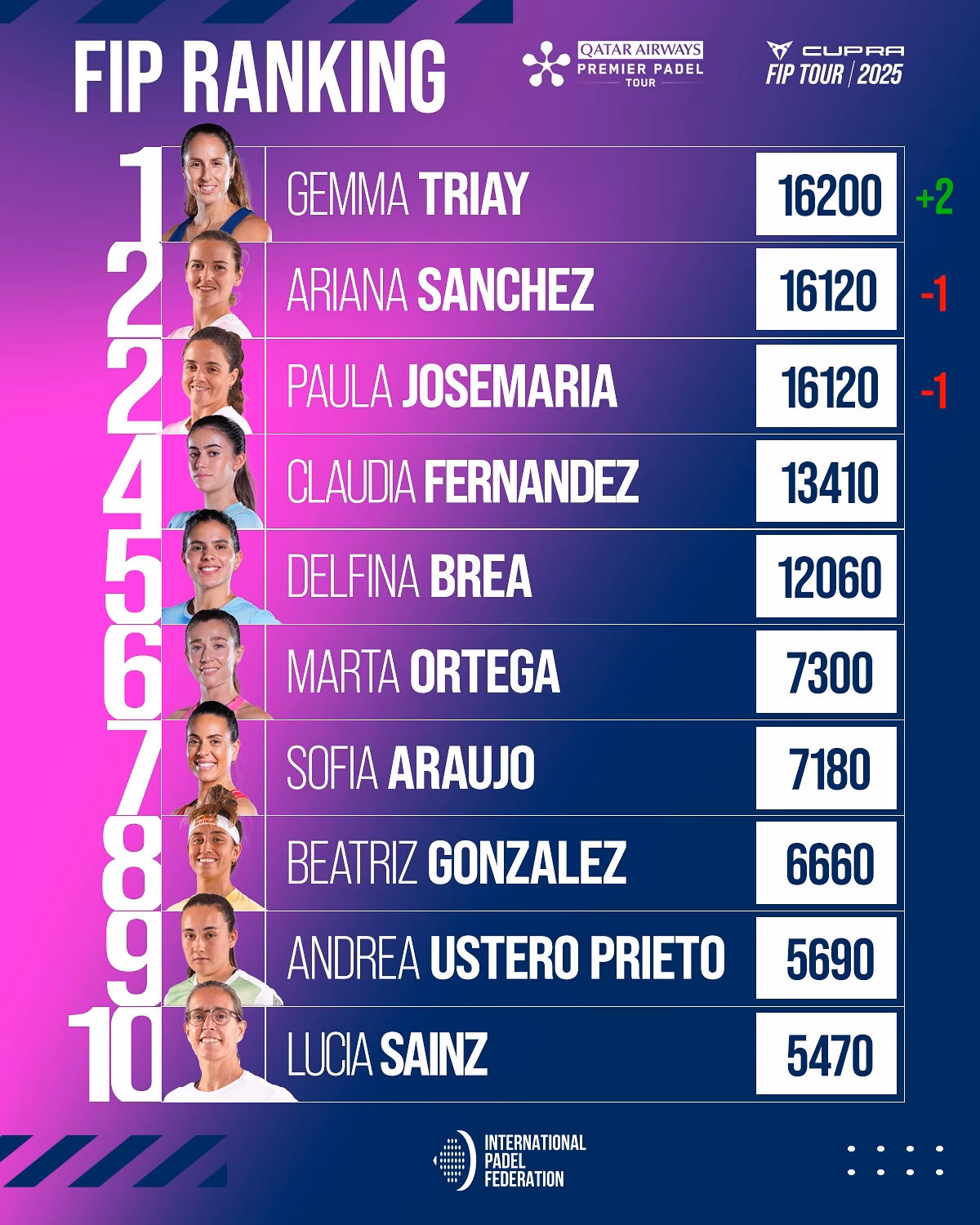 ¿Quién es la nueva líder del ranking tras Paraguay?