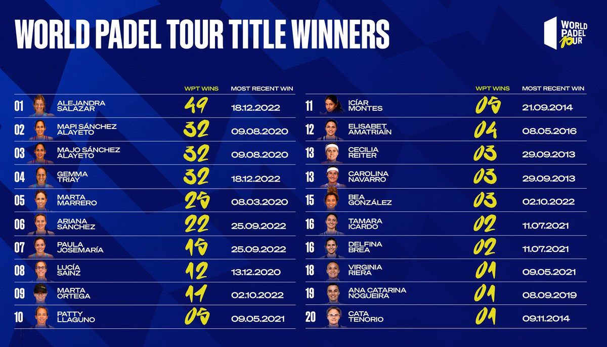 ¿Quién es el actual número 6 del ranking World Padel Tour?