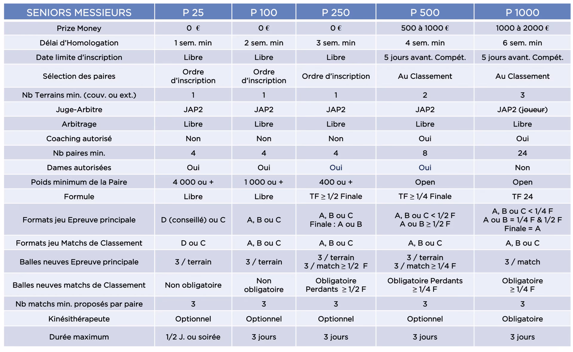 ¿Cuáles son los diferentes tipos de torneos?